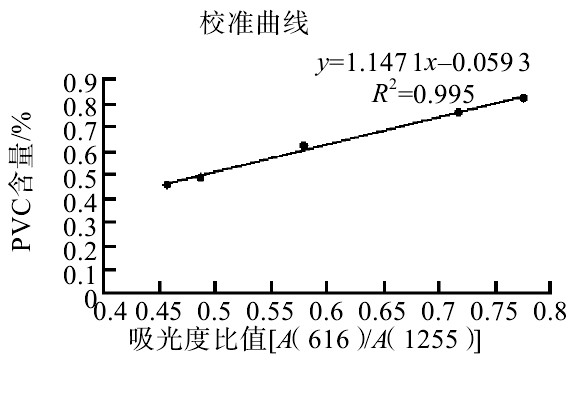 473cd3eb1456e8b88a38b131042cece6_1-24032GJ20EA.jpg 红外光谱法测定硬聚氯乙烯(PVC-U)管(PVC)树脂含量及性能研究