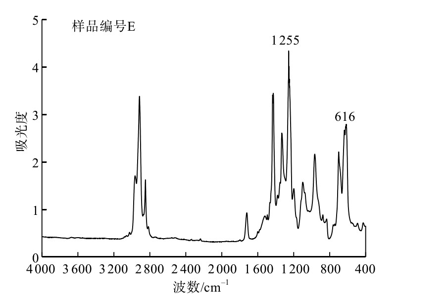 红外光谱法测定硬聚氯乙烯(PVC-U)管(PVC)树脂含量及性能研究