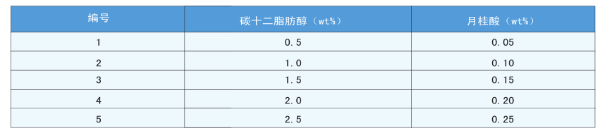 红外光谱法在铝箔_板_带轧制油添加剂含量测定上的应用