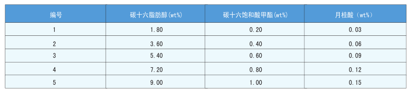红外光谱法在铝箔_板_带轧制油添加剂含量测定上的应用