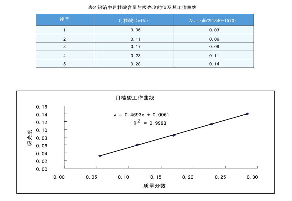 红外光谱法在铝箔_板_带轧制油添加剂含量测定上的应用