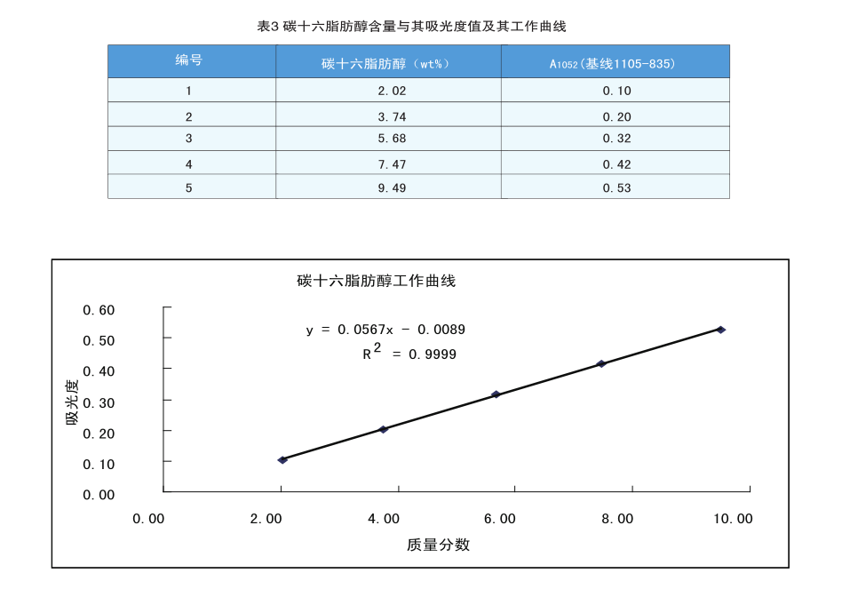 红外光谱法在铝箔_板_带轧制油添加剂含量测定上的应用
