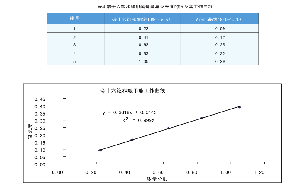 红外光谱法在铝箔_板_带轧制油添加剂含量测定上的应用