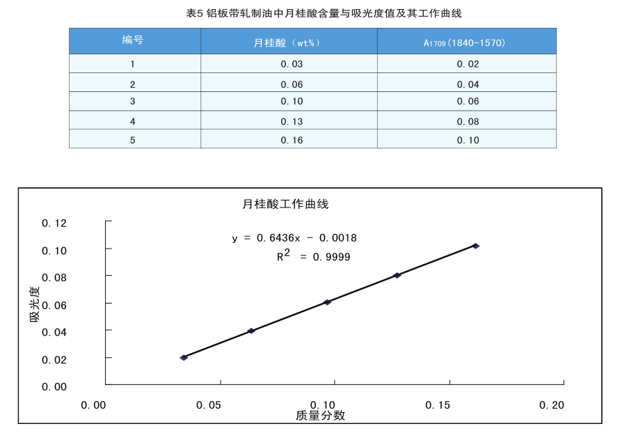 红外光谱法在铝箔_板_带轧制油添加剂含量测定上的应用