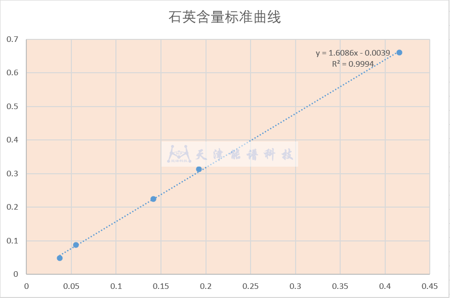 FC-4000D粉尘中游离二氧化硅分析仪标准曲线