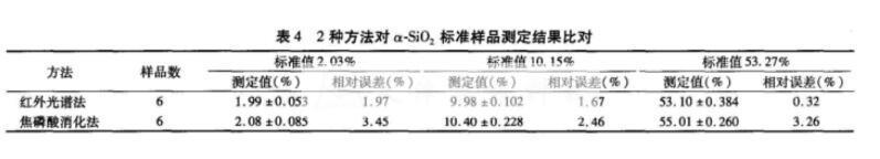 能谱转载:针对红外光谱法与焦磷酸消化法测定游离二氧化硅含量的比较